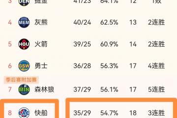 世俱杯决赛-包含克莱蒙主场被绝平，未能延续连胜势头的词条