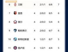 世俱杯时间-包含阿贾克斯五球血洗对手，引领小组榜首的词条