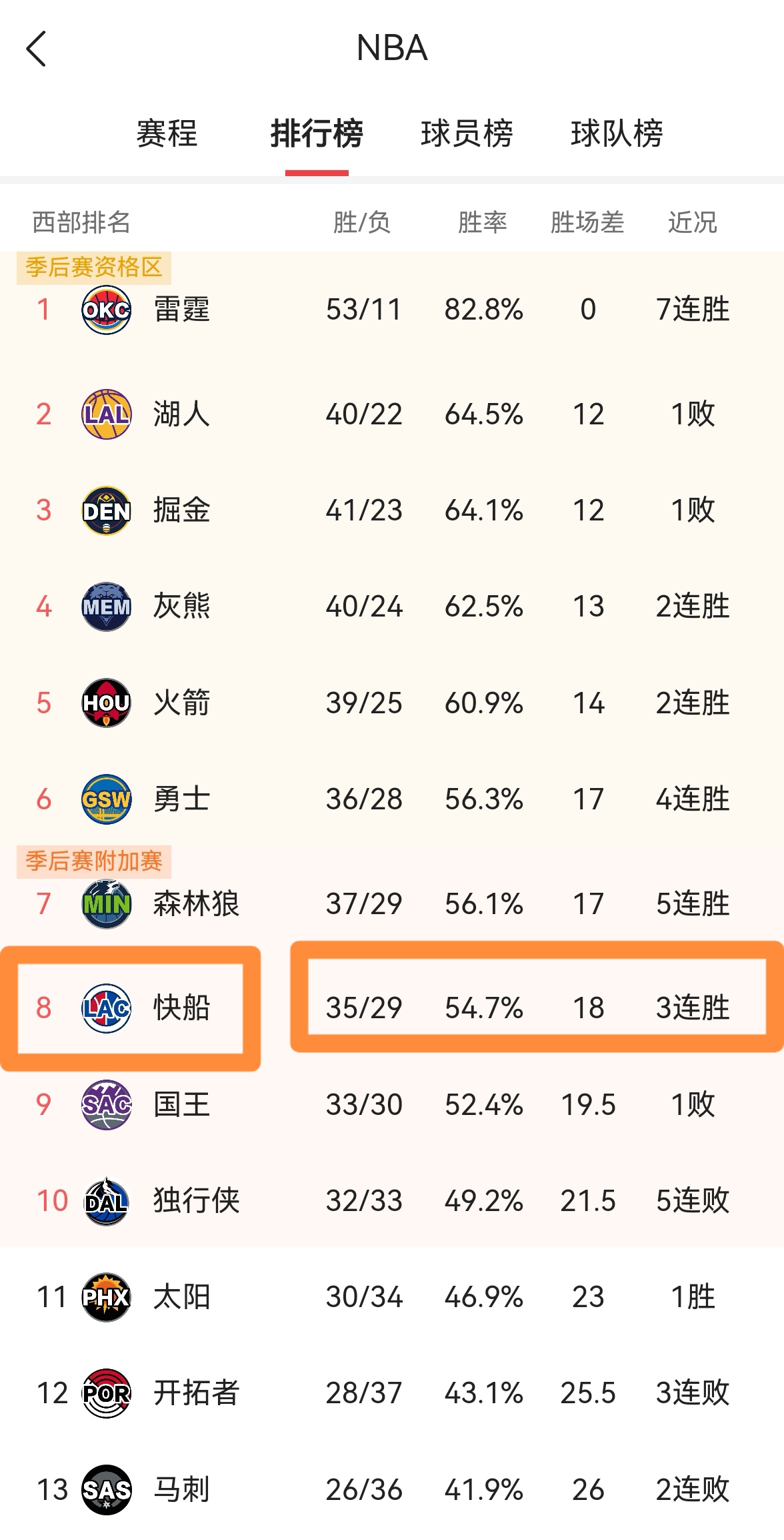 世俱杯决赛-包含克莱蒙主场被绝平，未能延续连胜势头的词条